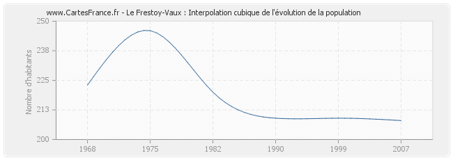 Le Frestoy-Vaux : Interpolation cubique de l'évolution de la population